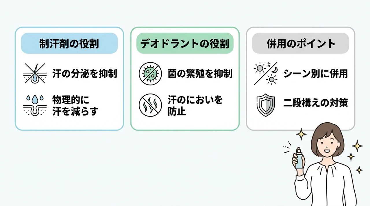 汗対策の制汗剤とデオドラントの違い